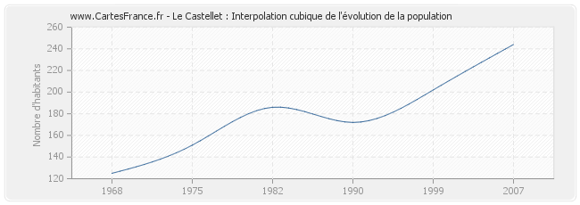 Le Castellet : Interpolation cubique de l'évolution de la population